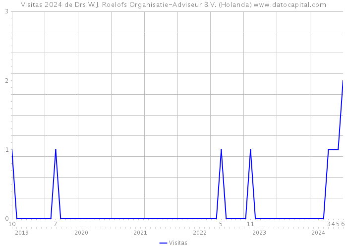 Visitas 2024 de Drs W.J. Roelofs Organisatie-Adviseur B.V. (Holanda) 