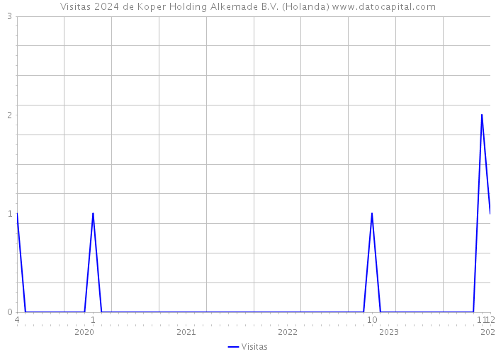 Visitas 2024 de Koper Holding Alkemade B.V. (Holanda) 