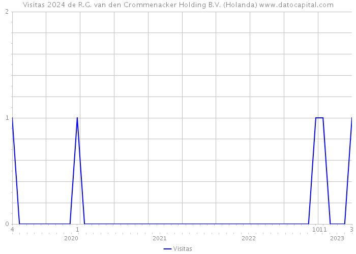 Visitas 2024 de R.G. van den Crommenacker Holding B.V. (Holanda) 