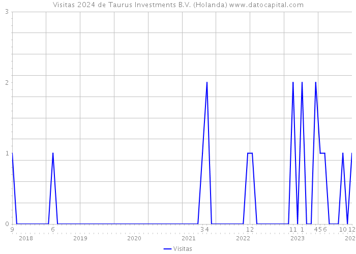 Visitas 2024 de Taurus Investments B.V. (Holanda) 
