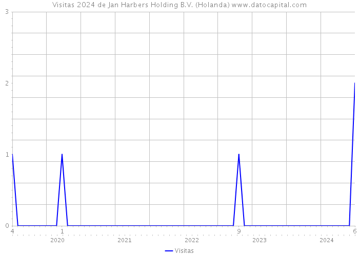 Visitas 2024 de Jan Harbers Holding B.V. (Holanda) 