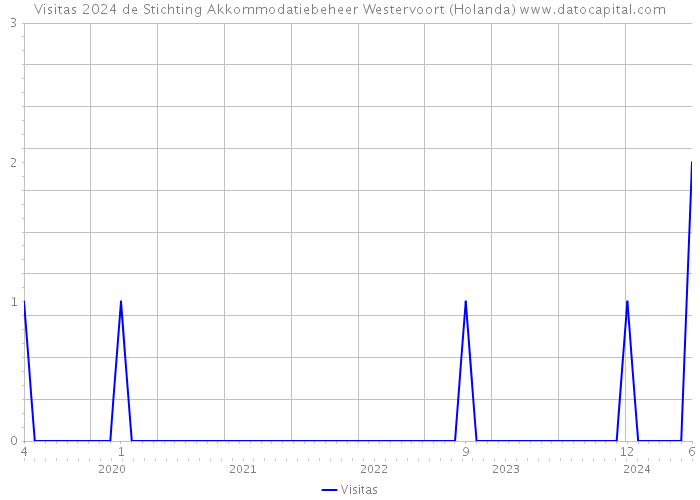 Visitas 2024 de Stichting Akkommodatiebeheer Westervoort (Holanda) 