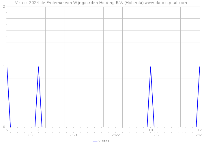 Visitas 2024 de Endema-Van Wijngaarden Holding B.V. (Holanda) 