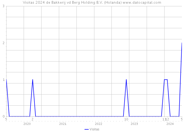 Visitas 2024 de Bakkerij vd Berg Holding B.V. (Holanda) 
