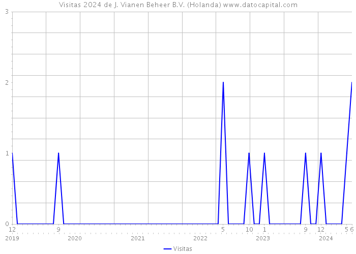 Visitas 2024 de J. Vianen Beheer B.V. (Holanda) 