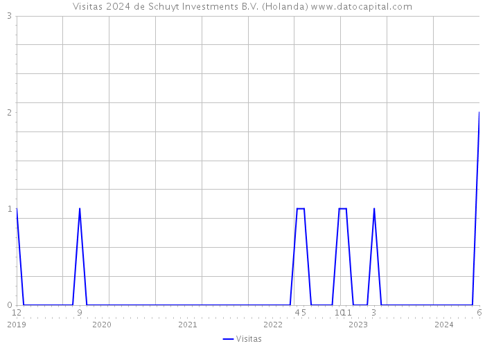 Visitas 2024 de Schuyt Investments B.V. (Holanda) 