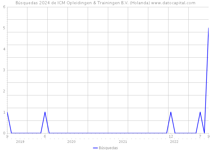 Búsquedas 2024 de ICM Opleidingen & Trainingen B.V. (Holanda) 