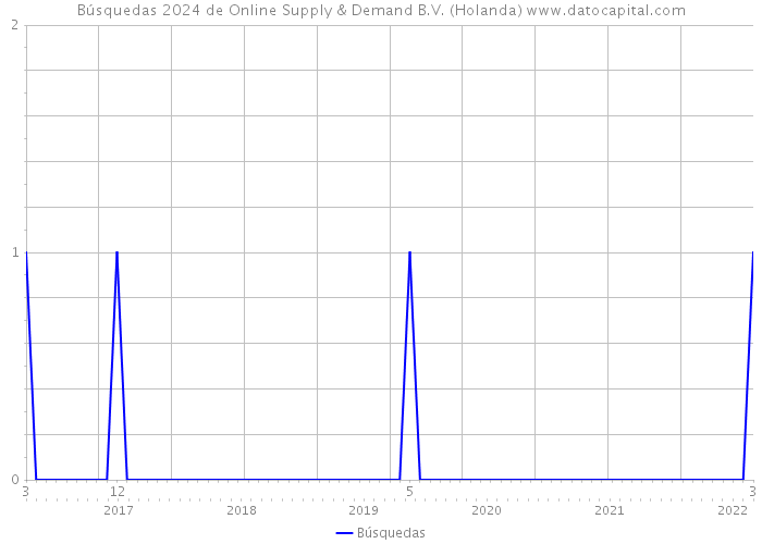 Búsquedas 2024 de Online Supply & Demand B.V. (Holanda) 