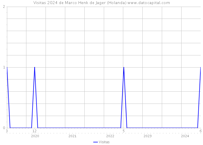 Visitas 2024 de Marco Henk de Jager (Holanda) 