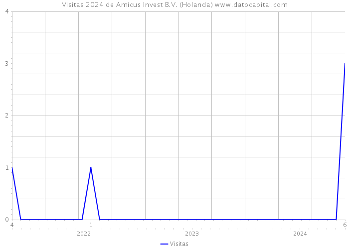 Visitas 2024 de Amicus Invest B.V. (Holanda) 