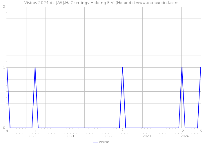 Visitas 2024 de J.W.J.H. Geerlings Holding B.V. (Holanda) 