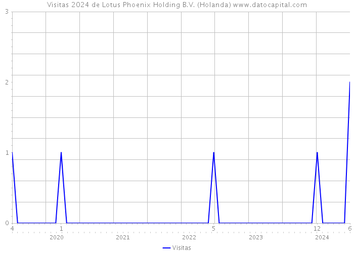 Visitas 2024 de Lotus Phoenix Holding B.V. (Holanda) 