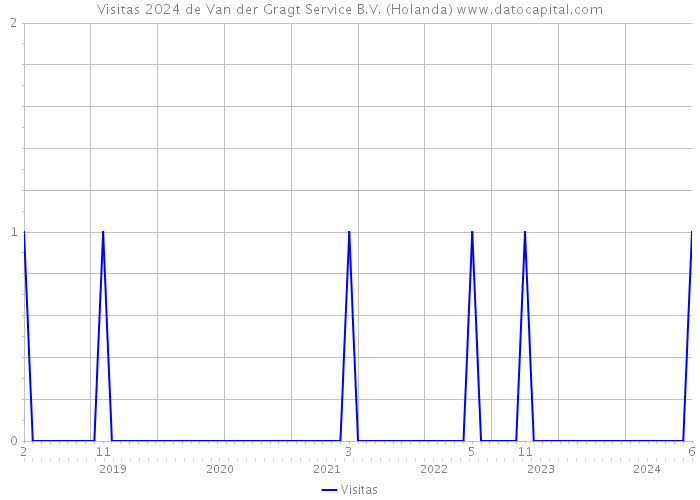 Visitas 2024 de Van der Gragt Service B.V. (Holanda) 