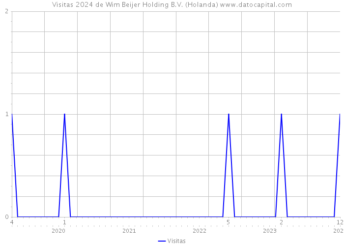 Visitas 2024 de Wim Beijer Holding B.V. (Holanda) 