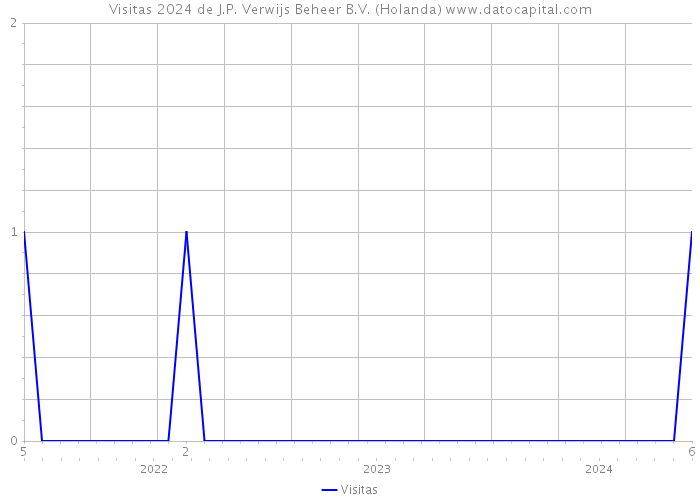 Visitas 2024 de J.P. Verwijs Beheer B.V. (Holanda) 