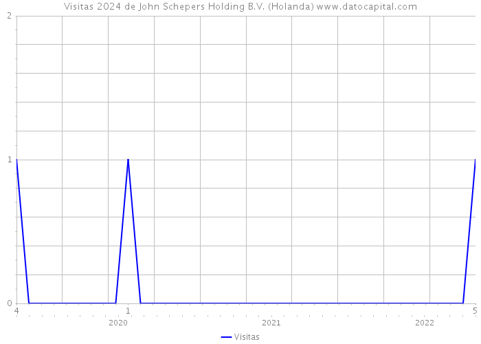 Visitas 2024 de John Schepers Holding B.V. (Holanda) 