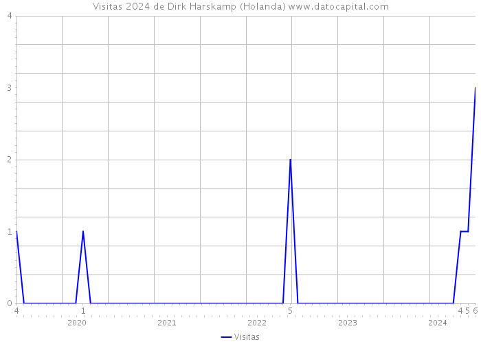 Visitas 2024 de Dirk Harskamp (Holanda) 