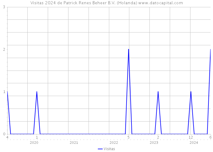 Visitas 2024 de Patrick Renes Beheer B.V. (Holanda) 