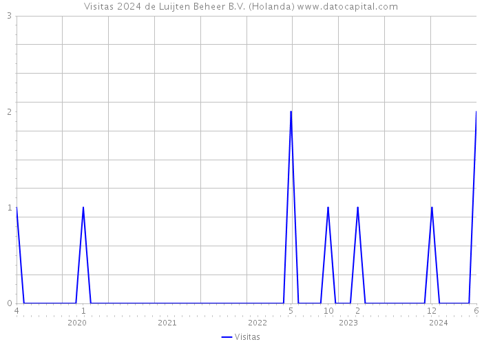 Visitas 2024 de Luijten Beheer B.V. (Holanda) 