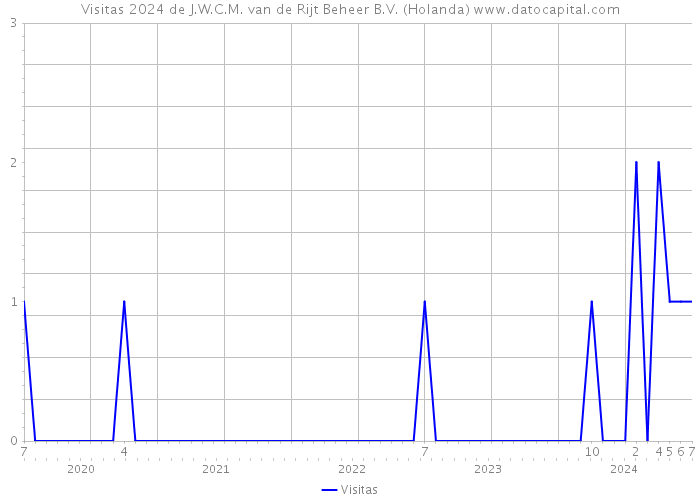 Visitas 2024 de J.W.C.M. van de Rijt Beheer B.V. (Holanda) 