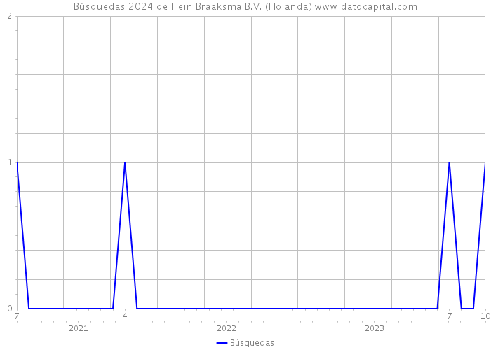 Búsquedas 2024 de Hein Braaksma B.V. (Holanda) 