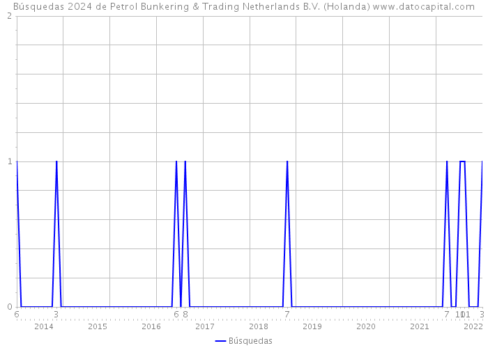 Búsquedas 2024 de Petrol Bunkering & Trading Netherlands B.V. (Holanda) 