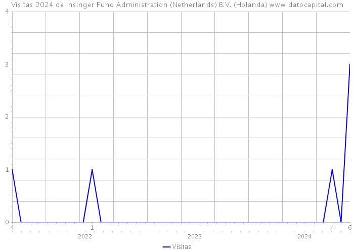 Visitas 2024 de Insinger Fund Administration (Netherlands) B.V. (Holanda) 