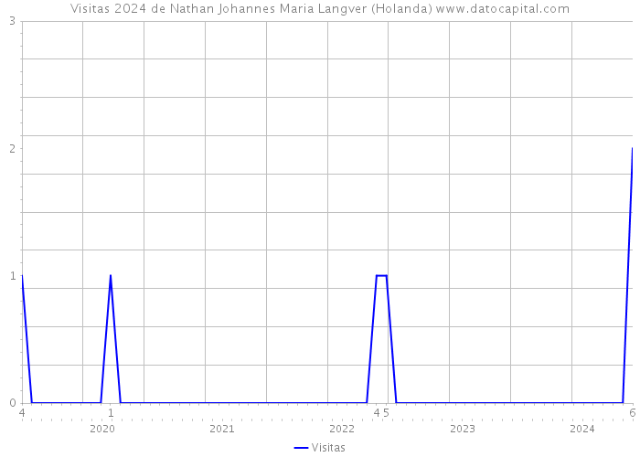 Visitas 2024 de Nathan Johannes Maria Langver (Holanda) 