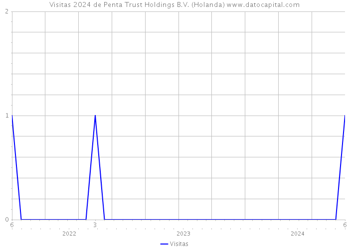 Visitas 2024 de Penta Trust Holdings B.V. (Holanda) 