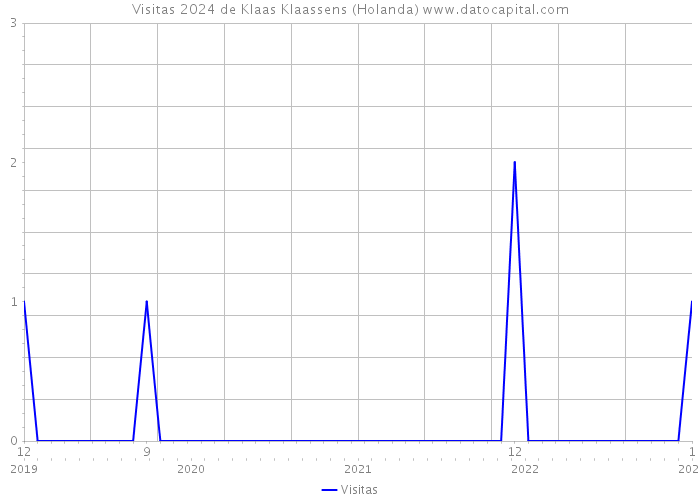 Visitas 2024 de Klaas Klaassens (Holanda) 