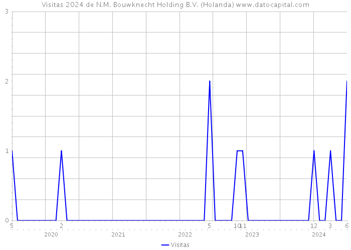 Visitas 2024 de N.M. Bouwknecht Holding B.V. (Holanda) 
