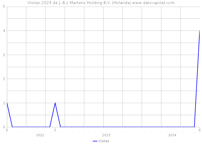 Visitas 2024 de J. & J. Martens Holding B.V. (Holanda) 