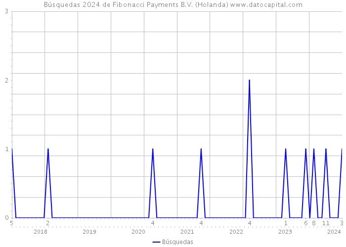 Búsquedas 2024 de Fibonacci Payments B.V. (Holanda) 