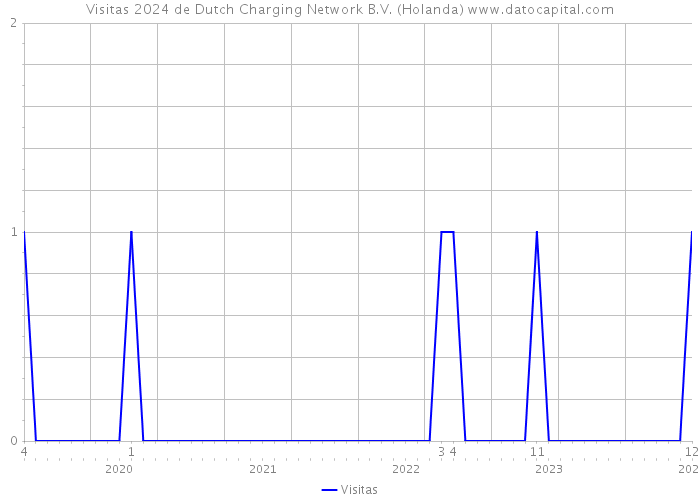 Visitas 2024 de Dutch Charging Network B.V. (Holanda) 