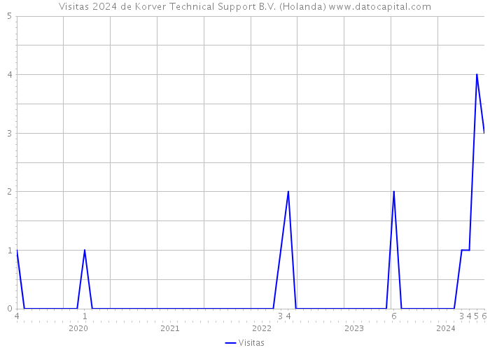 Visitas 2024 de Korver Technical Support B.V. (Holanda) 