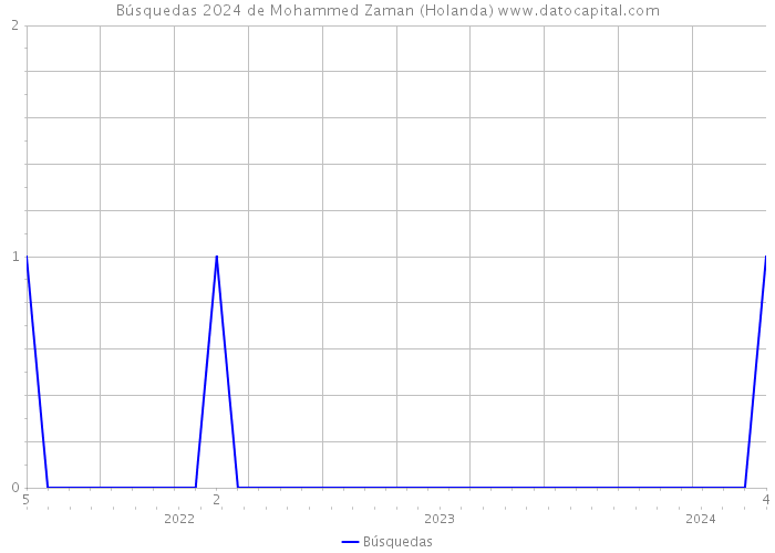 Búsquedas 2024 de Mohammed Zaman (Holanda) 