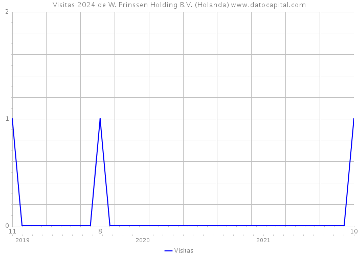 Visitas 2024 de W. Prinssen Holding B.V. (Holanda) 