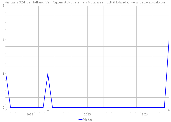 Visitas 2024 de Holland Van Gijzen Advocaten en Notarissen LLP (Holanda) 