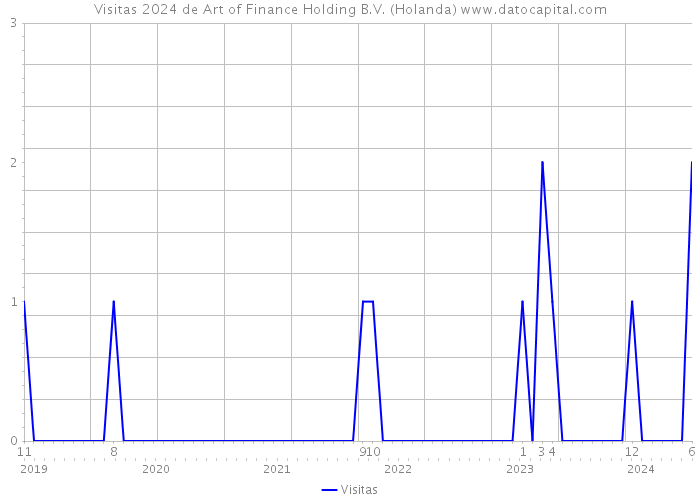 Visitas 2024 de Art of Finance Holding B.V. (Holanda) 