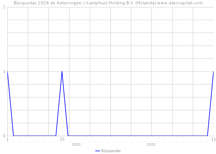 Búsquedas 2024 de Amerongen / Kamphuis Holding B.V. (Holanda) 