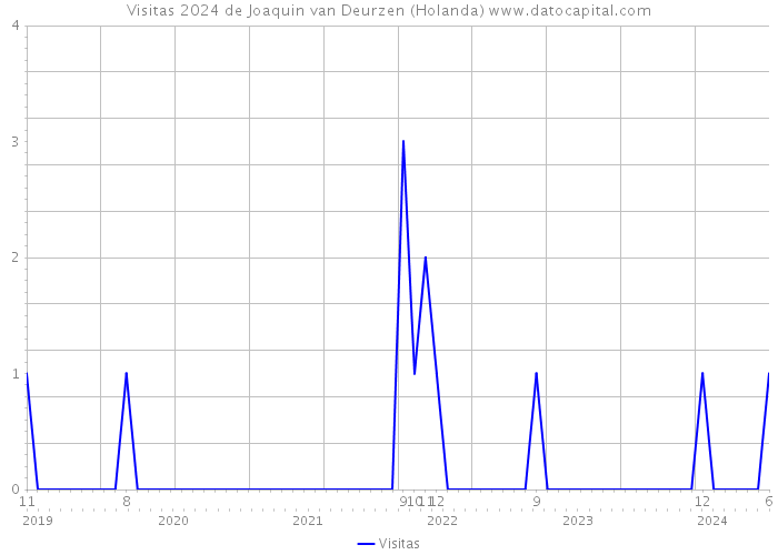 Visitas 2024 de Joaquin van Deurzen (Holanda) 