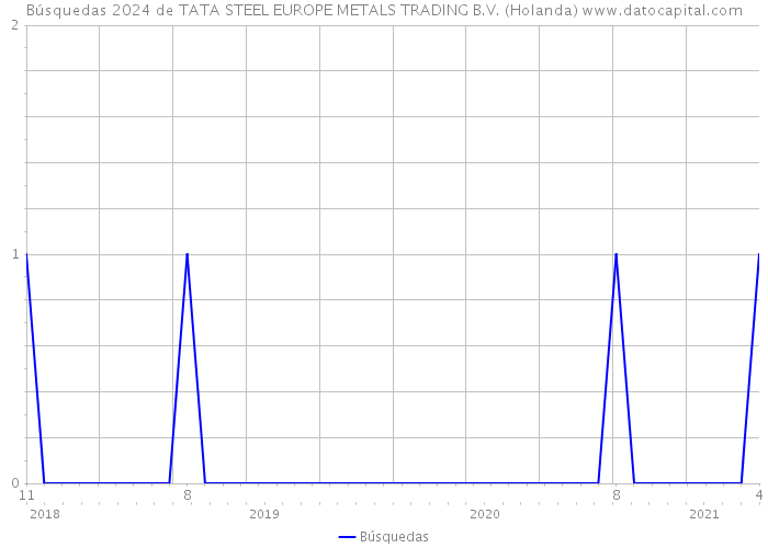 Búsquedas 2024 de TATA STEEL EUROPE METALS TRADING B.V. (Holanda) 