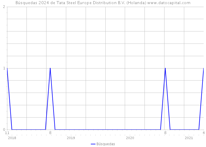 Búsquedas 2024 de Tata Steel Europe Distribution B.V. (Holanda) 