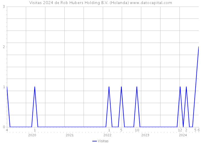 Visitas 2024 de Rob Hubers Holding B.V. (Holanda) 