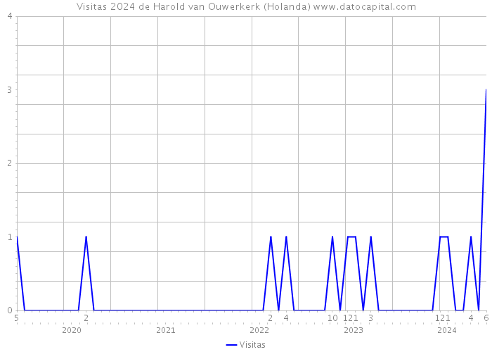 Visitas 2024 de Harold van Ouwerkerk (Holanda) 