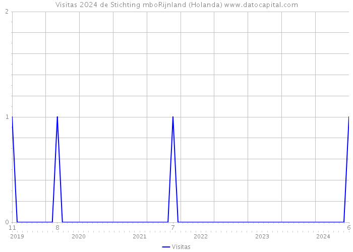 Visitas 2024 de Stichting mboRijnland (Holanda) 