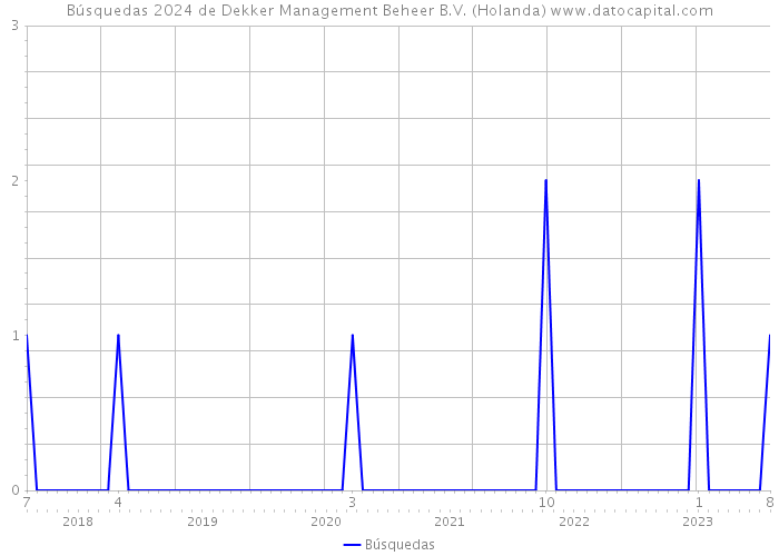 Búsquedas 2024 de Dekker Management Beheer B.V. (Holanda) 