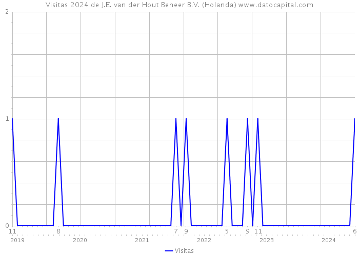 Visitas 2024 de J.E. van der Hout Beheer B.V. (Holanda) 