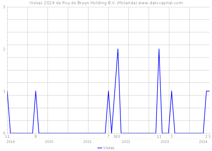 Visitas 2024 de Roy de Bruyn Holding B.V. (Holanda) 