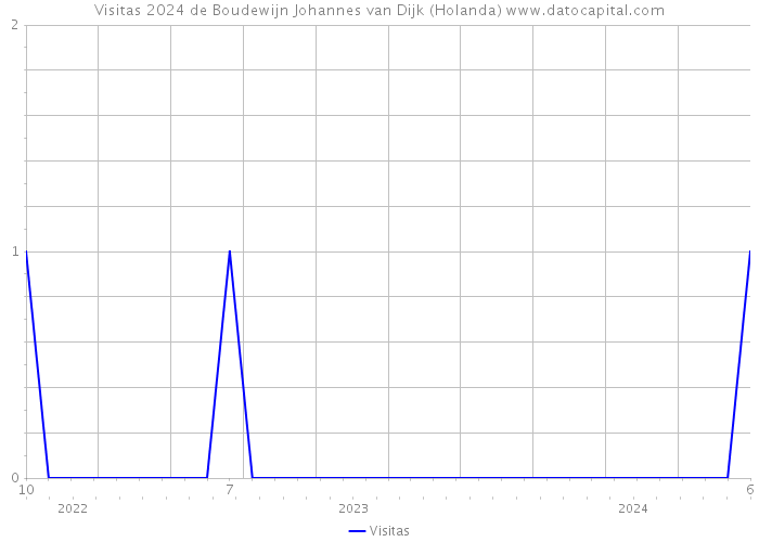 Visitas 2024 de Boudewijn Johannes van Dijk (Holanda) 